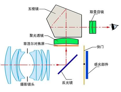 南头单反相机销售